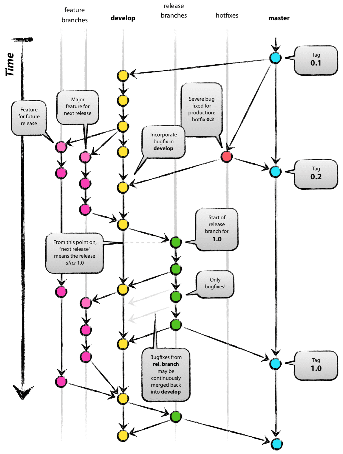 Branch strategy - git-flow