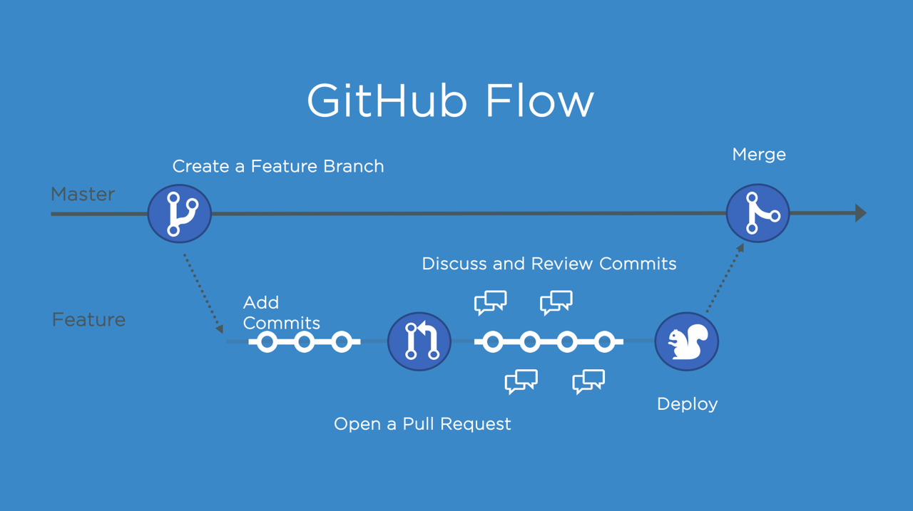 Branch strategy - GitHub flow