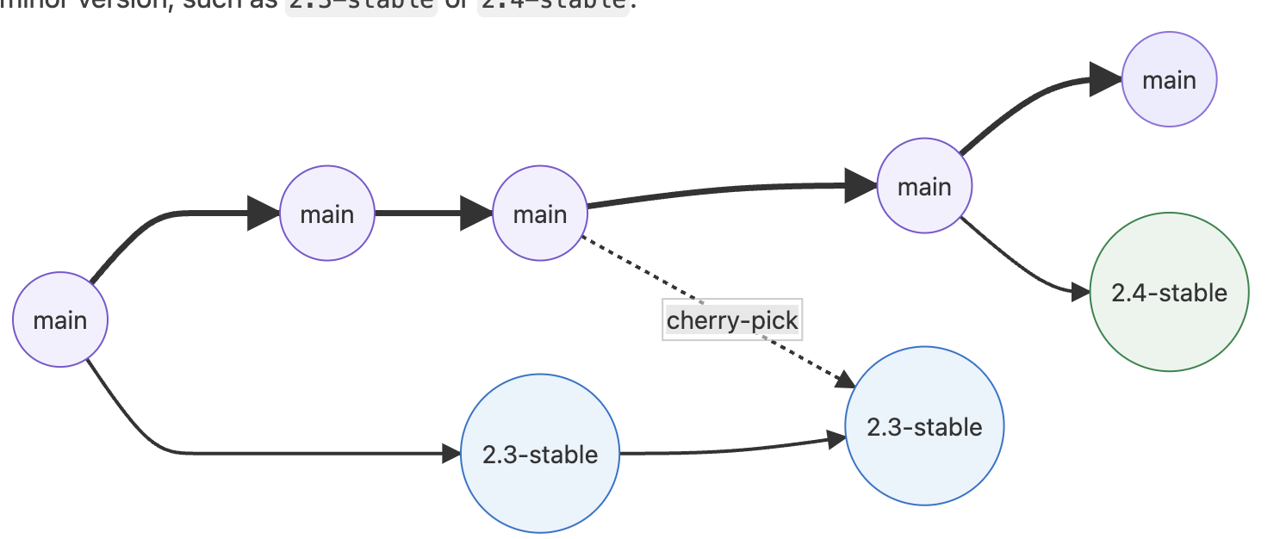 Branch strategy - GitLab flow