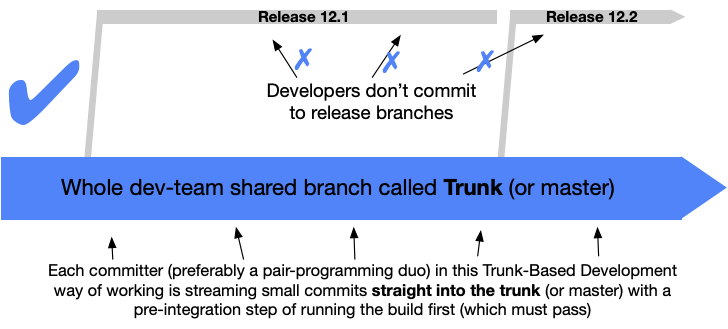 Branch strategy - Trunk-Based Development