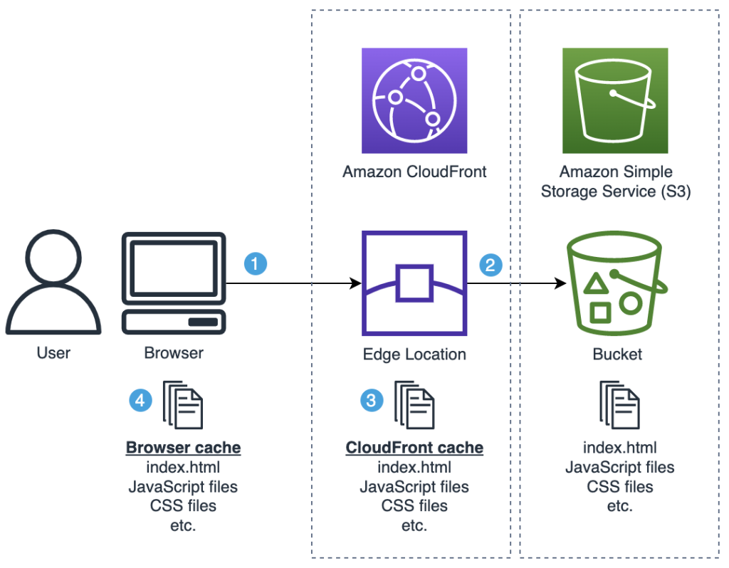 Web cache and S3 - AWS S3 and CloudFront cache