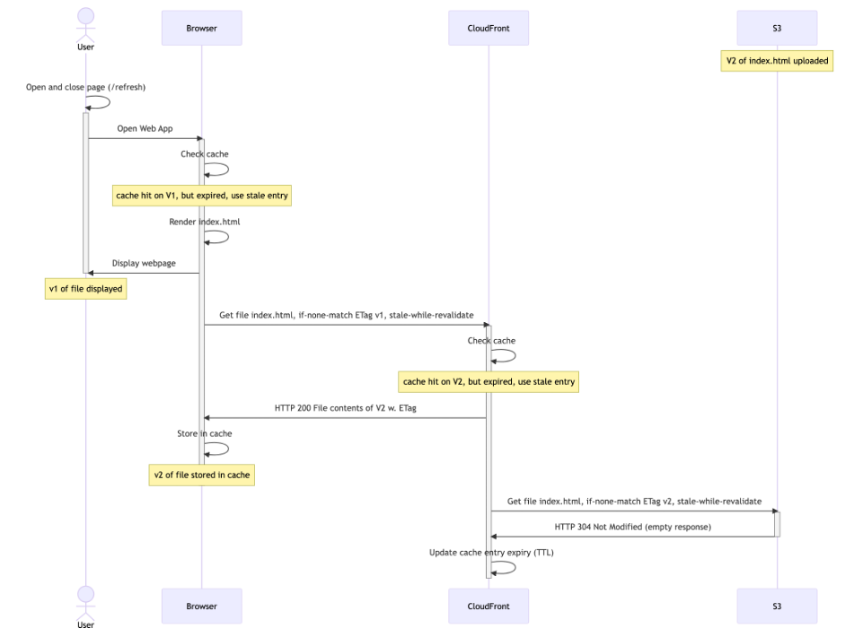 Web cache and S3 - stale-while-revalidate option for no downtime deployment