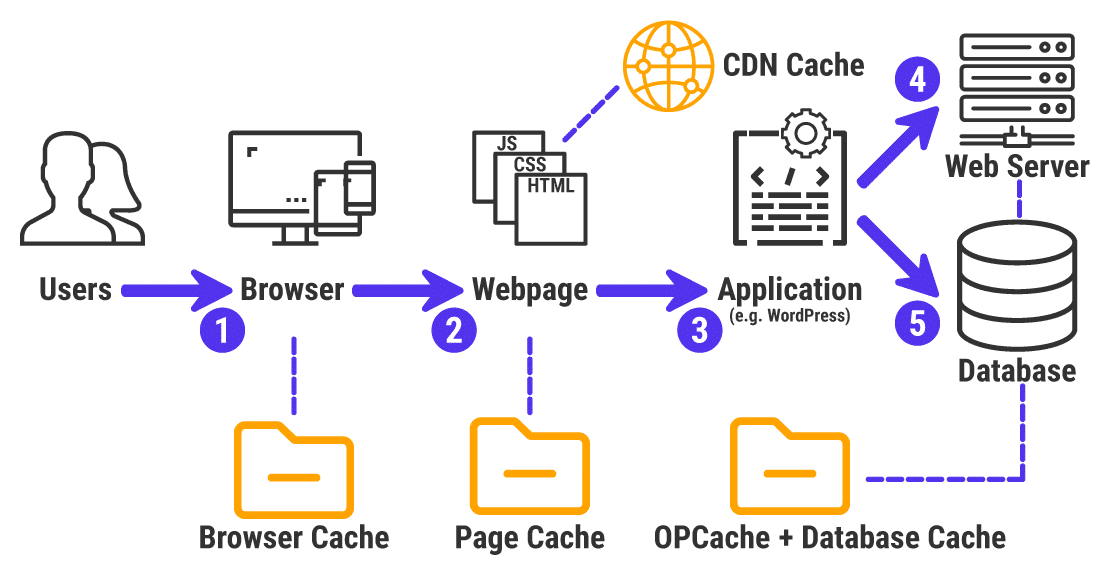 Web cache and S3 - web cache with browser