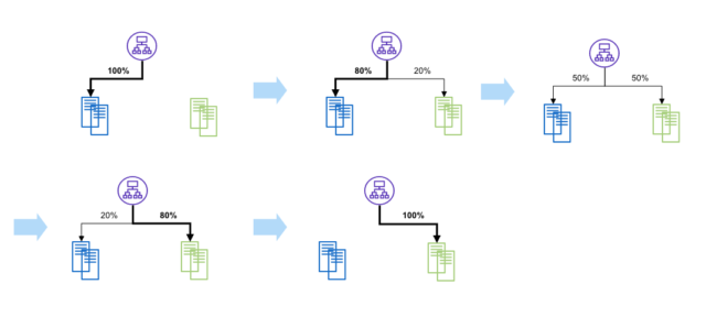 Deployment strategy - Canary deployment