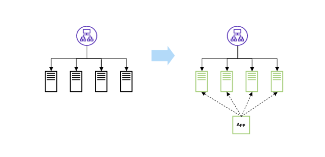 Deployment strategy - in place deployment