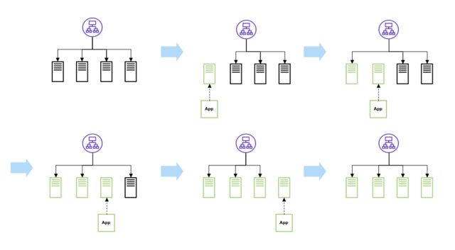 Deployment strategy - rolling update deployment