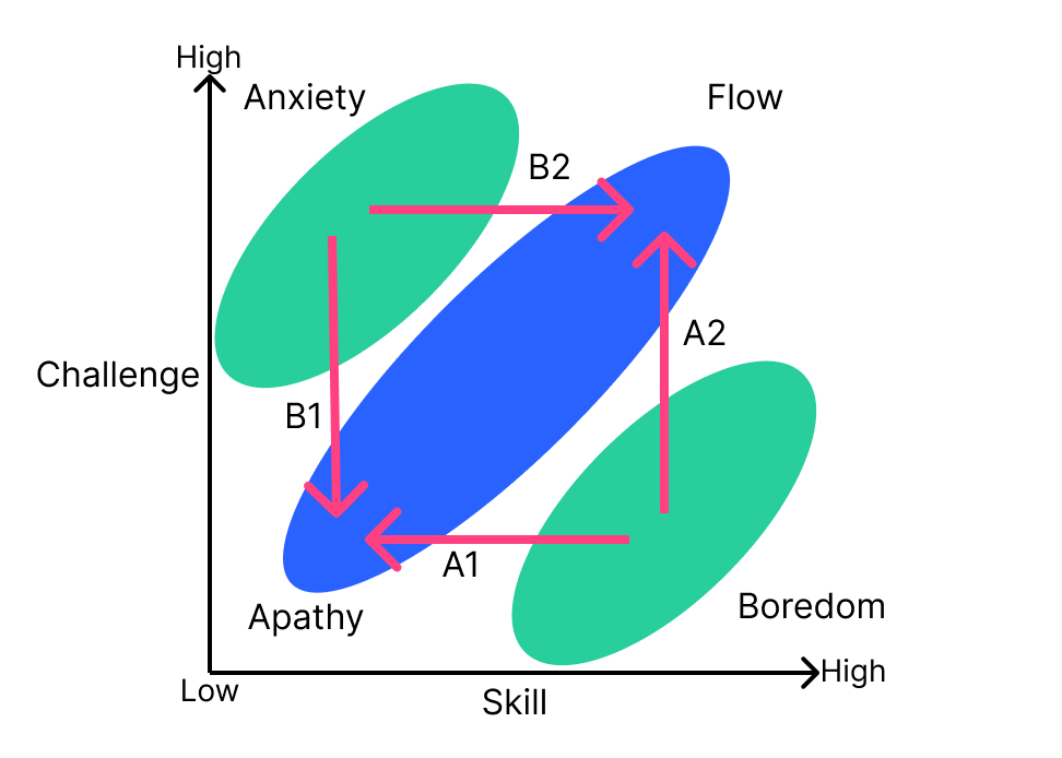 Deliberate practice to become an expert: Deliberate practice