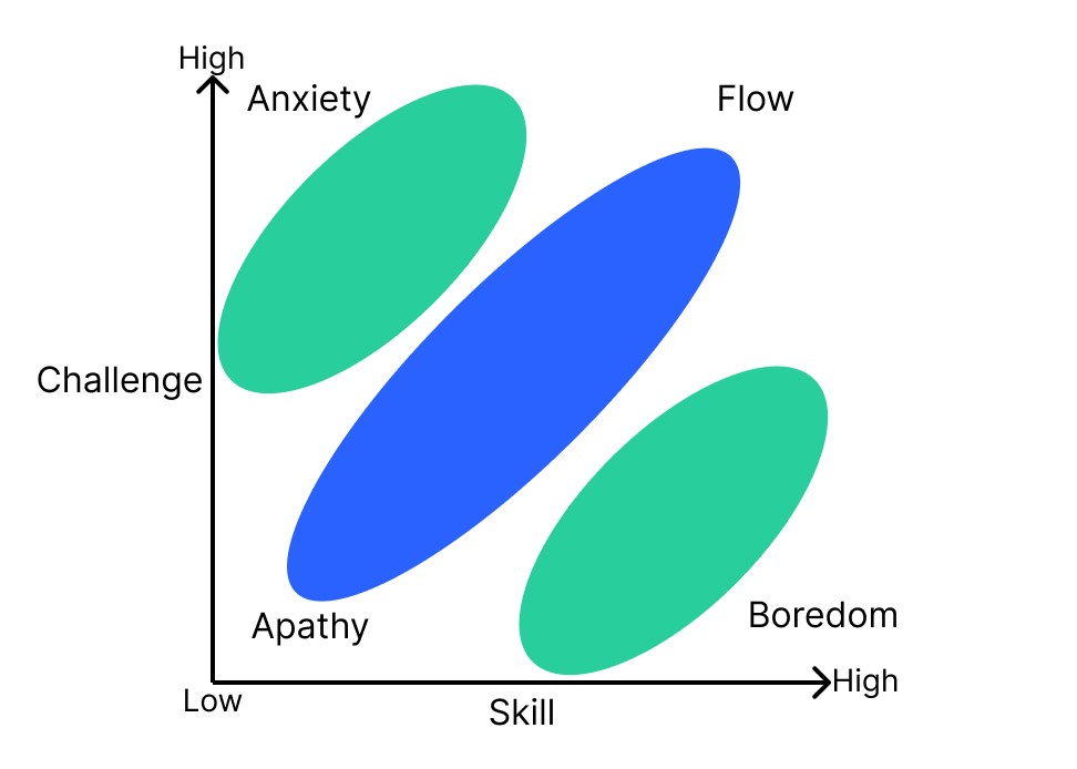 Deliberate practice to become an expert: Flow