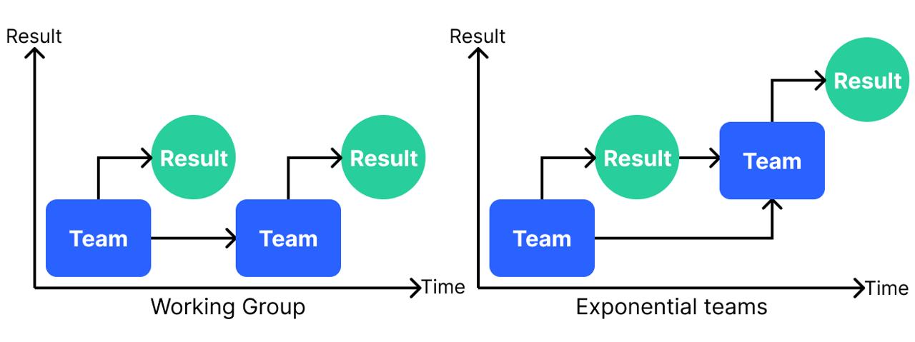 Exponential Teams