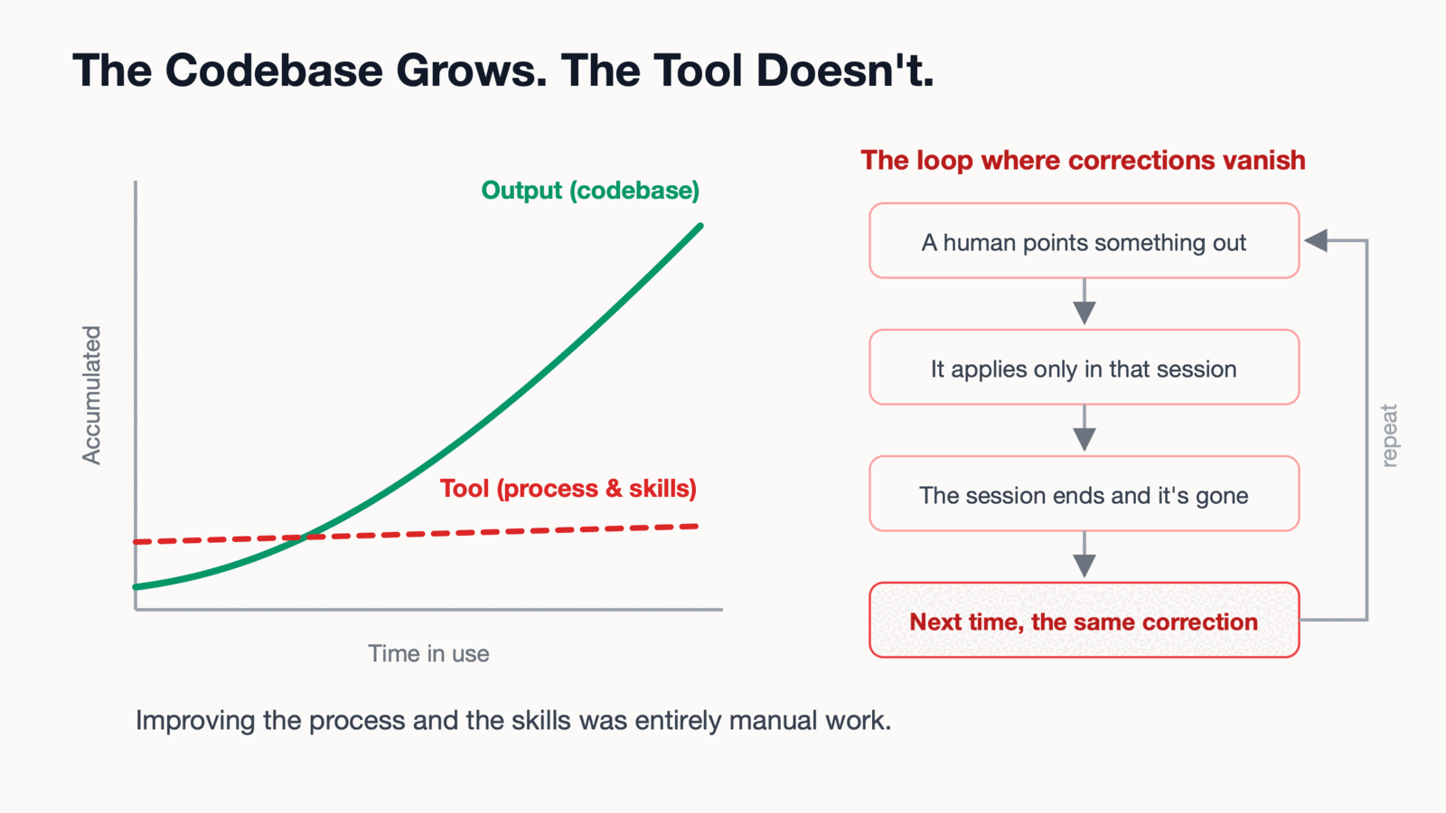 The codebase grows, the tool doesn't