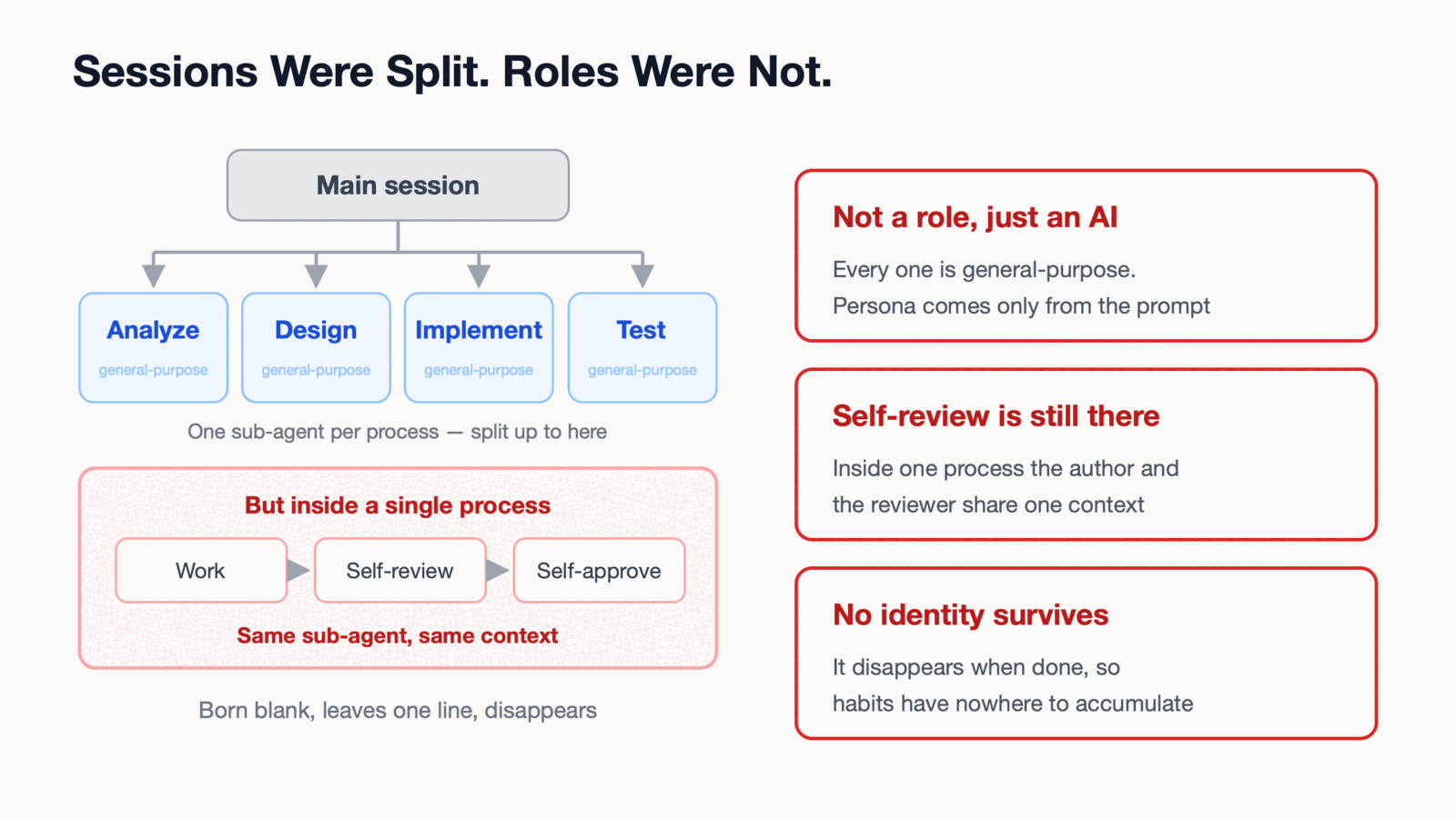 Sessions were split, roles were not