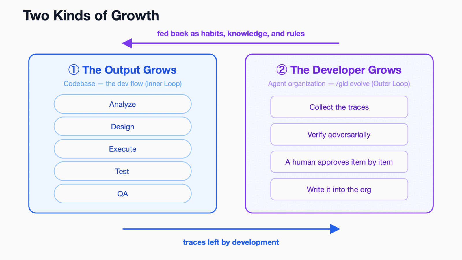 Two kinds of growth