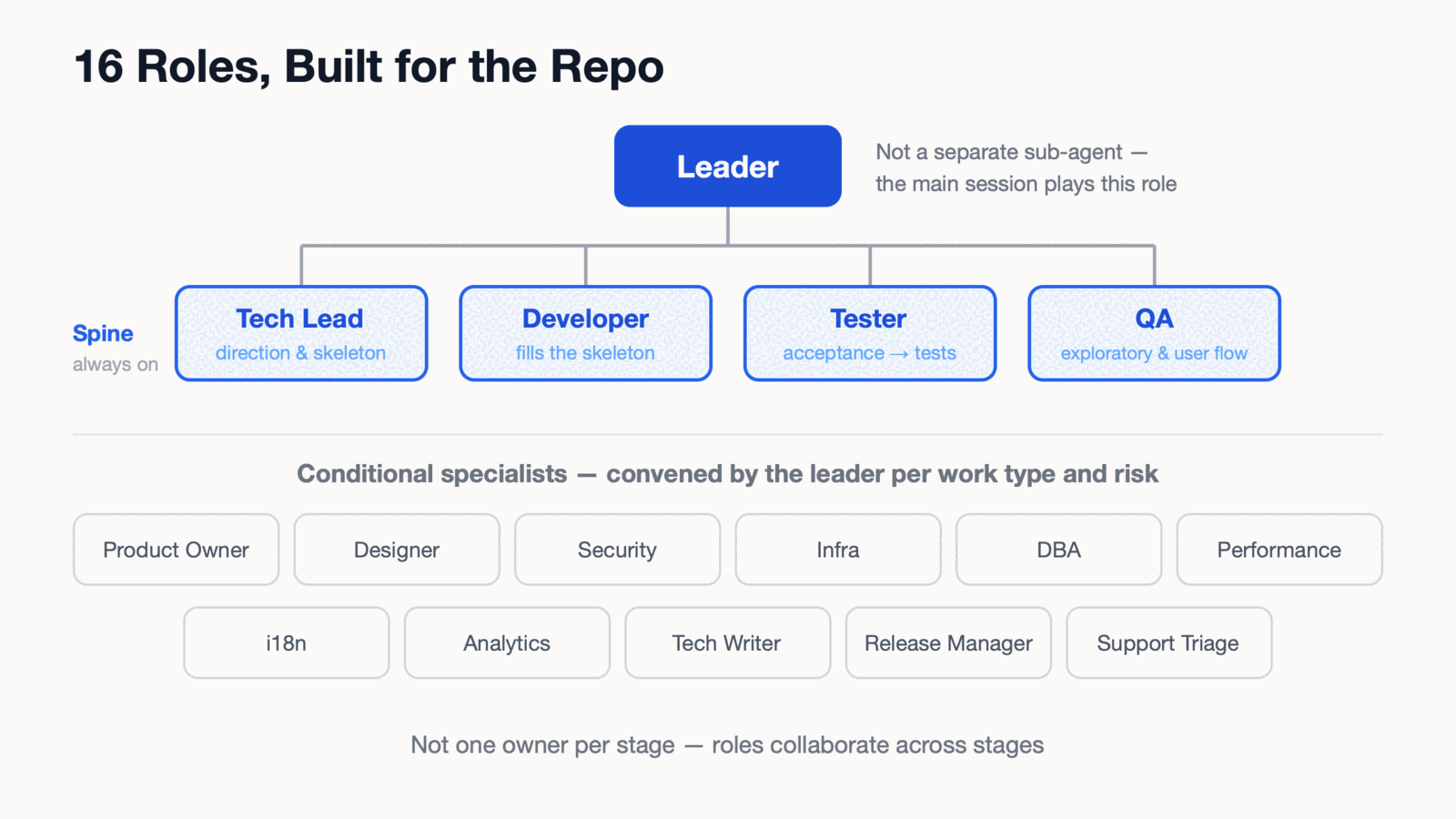 16 roles, built for the repo