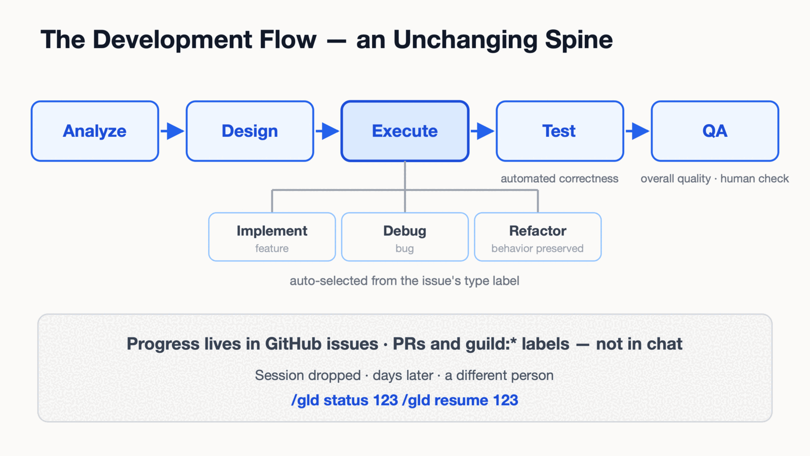 The development flow — an unchanging spine
