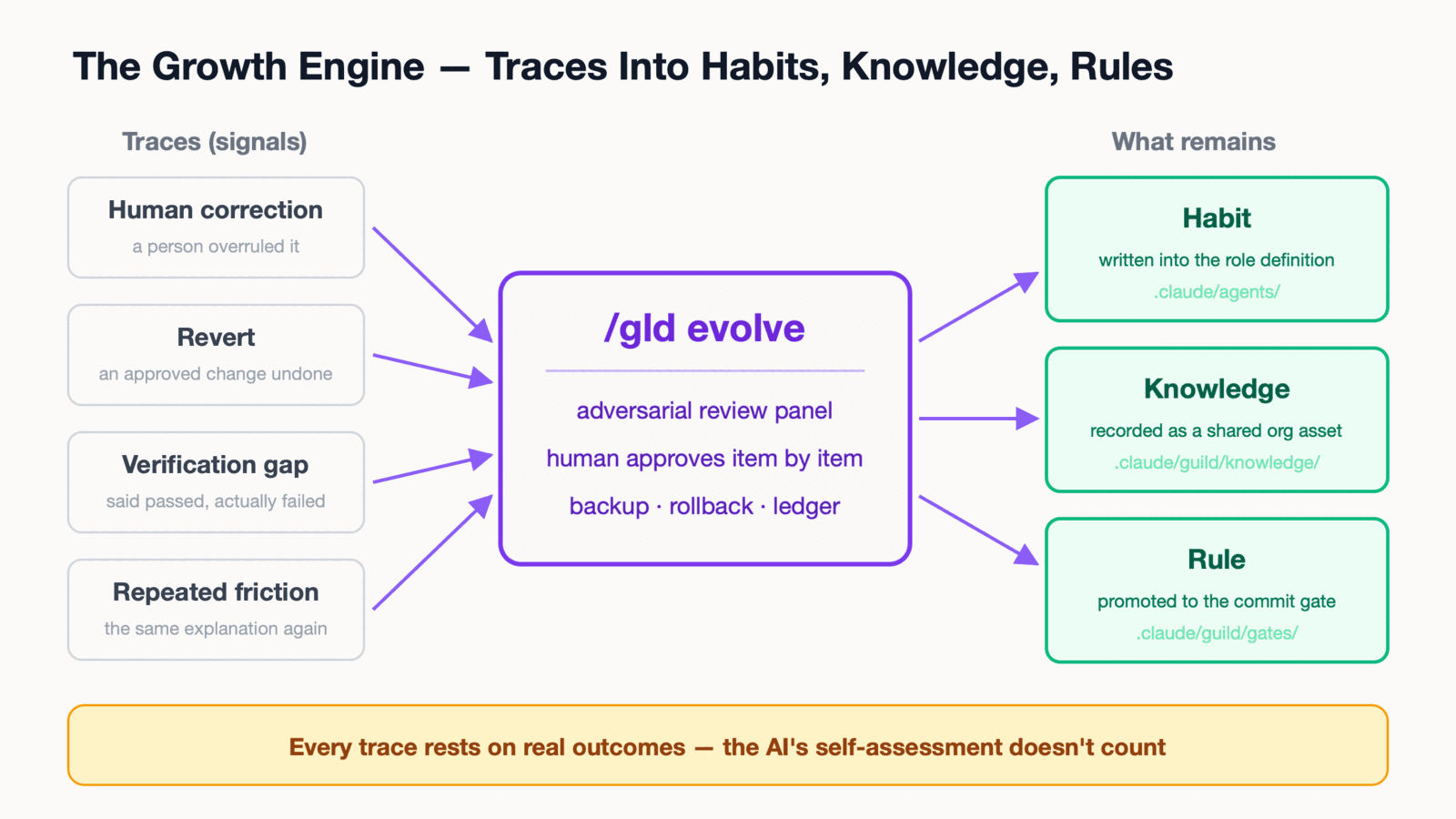 The growth engine — traces into habits, knowledge and rules