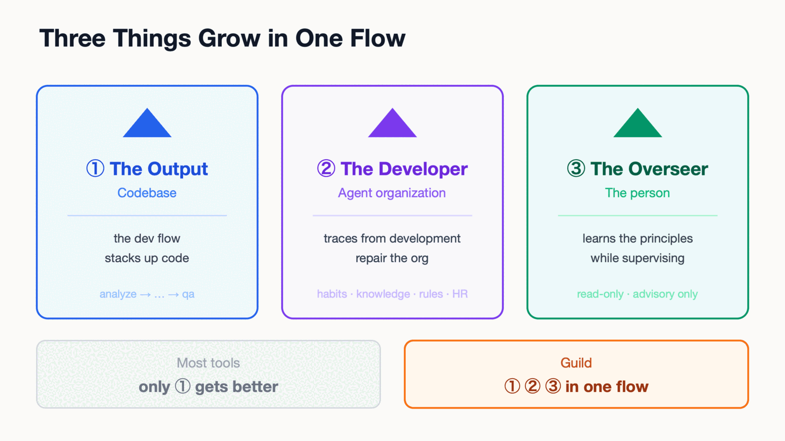 Three things grow in one flow