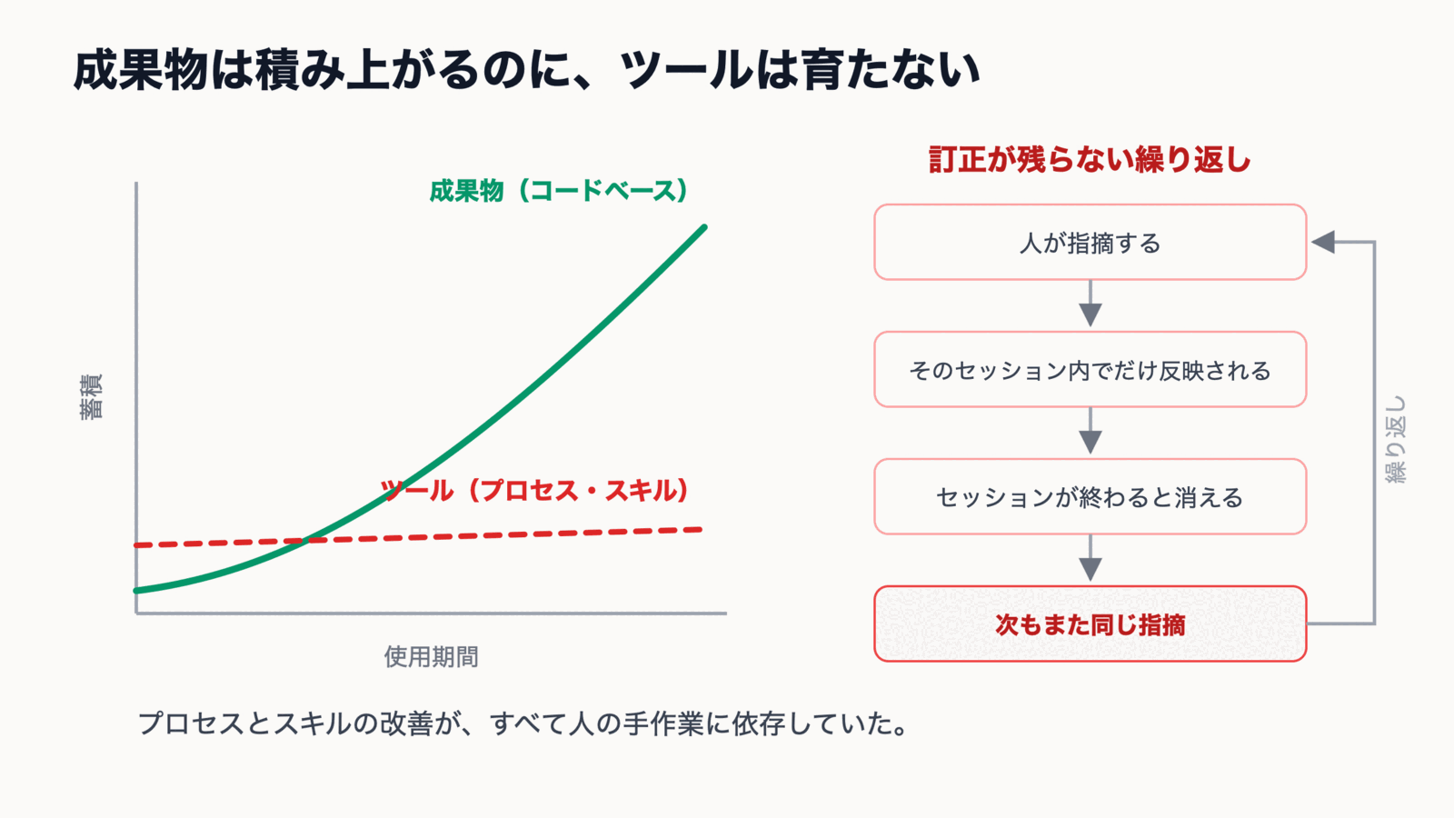 成果物は積み上がるのにツールは育たない