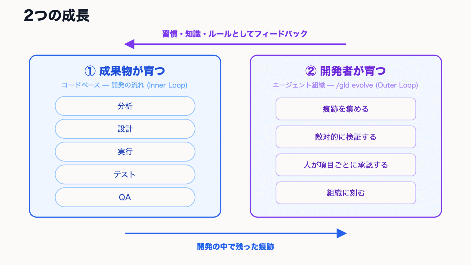 2つの成長
