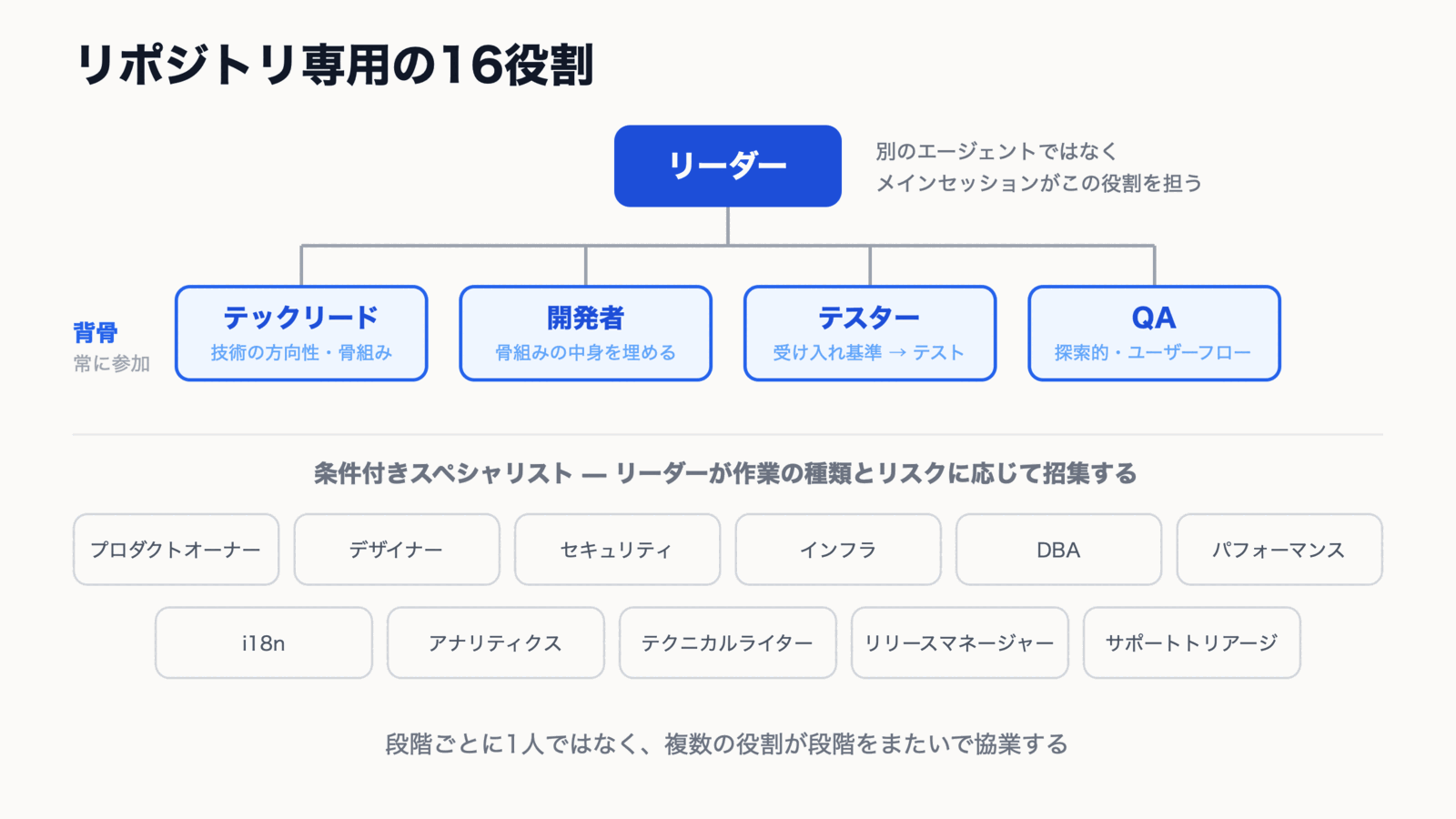 リポジトリ専用の16役割