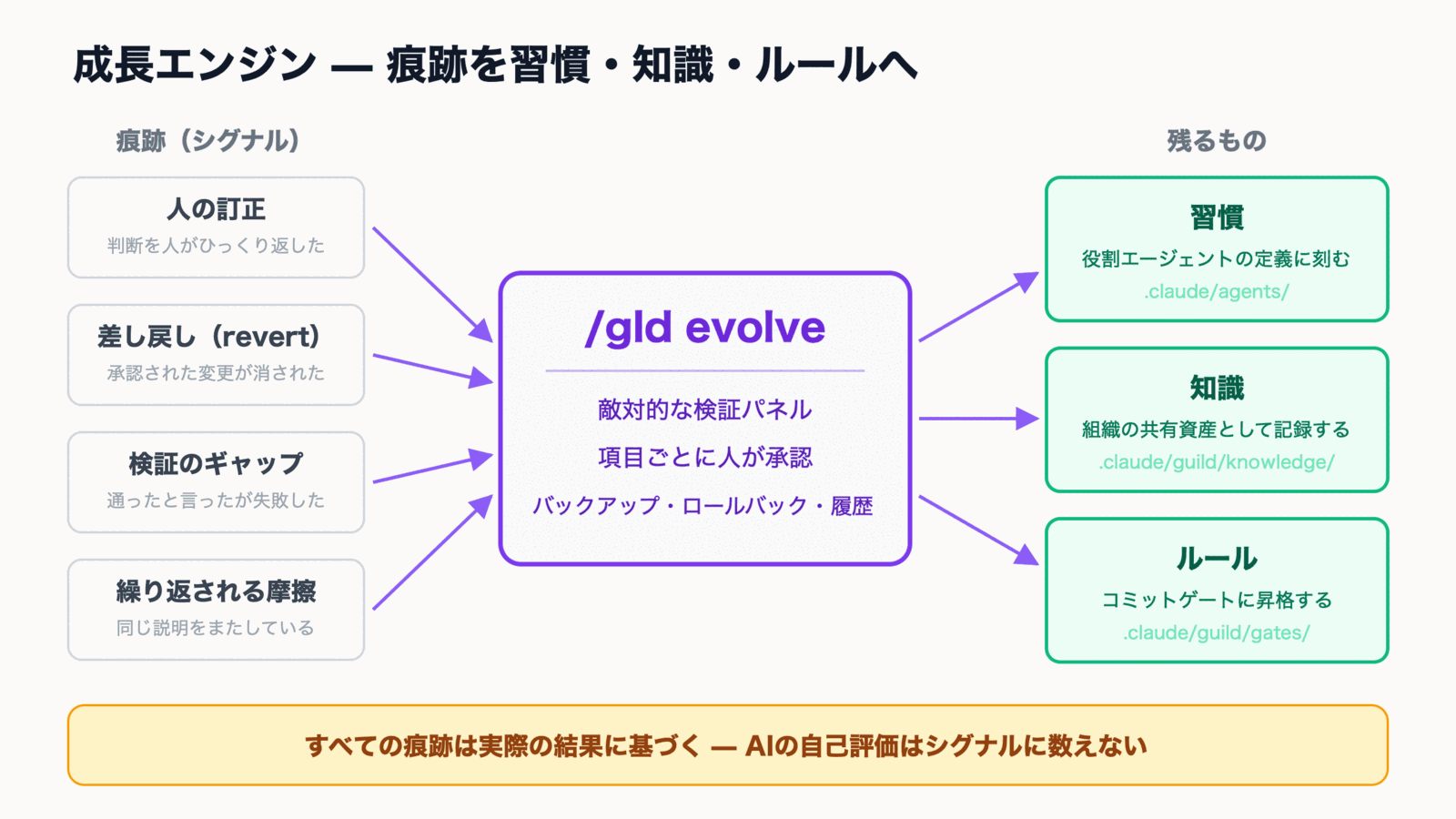 成長エンジン 痕跡を習慣・知識・ルールへ