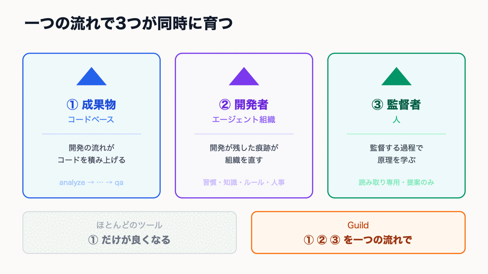 一つの流れで3つが同時に育つ