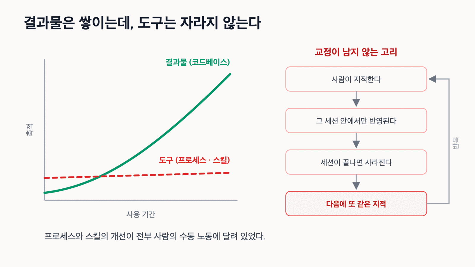 결과물은 쌓이는데 도구는 자라지 않는다