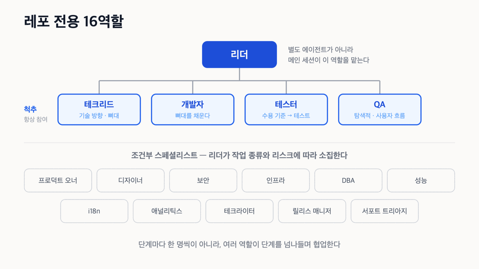 레포 전용 16역할