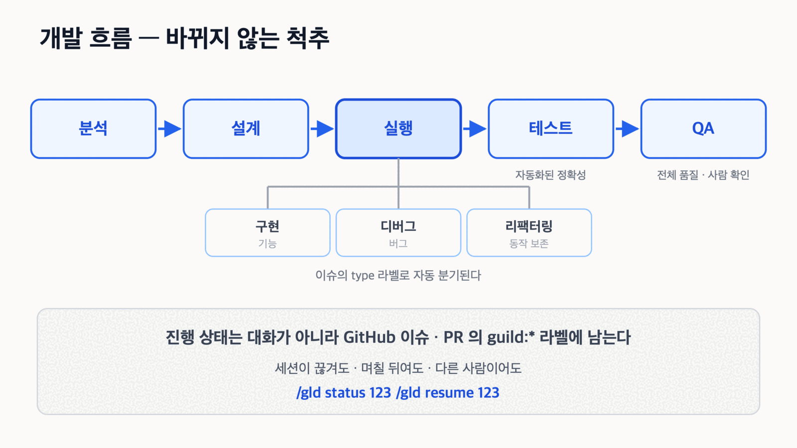 개발 흐름 — 바뀌지 않는 척추