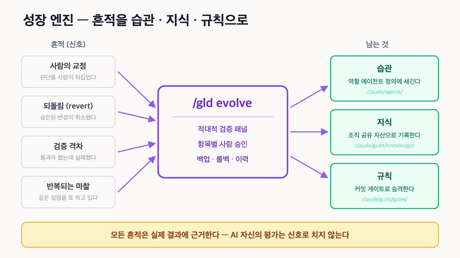 성장 엔진 — 흔적을 습관·지식·규칙으로
