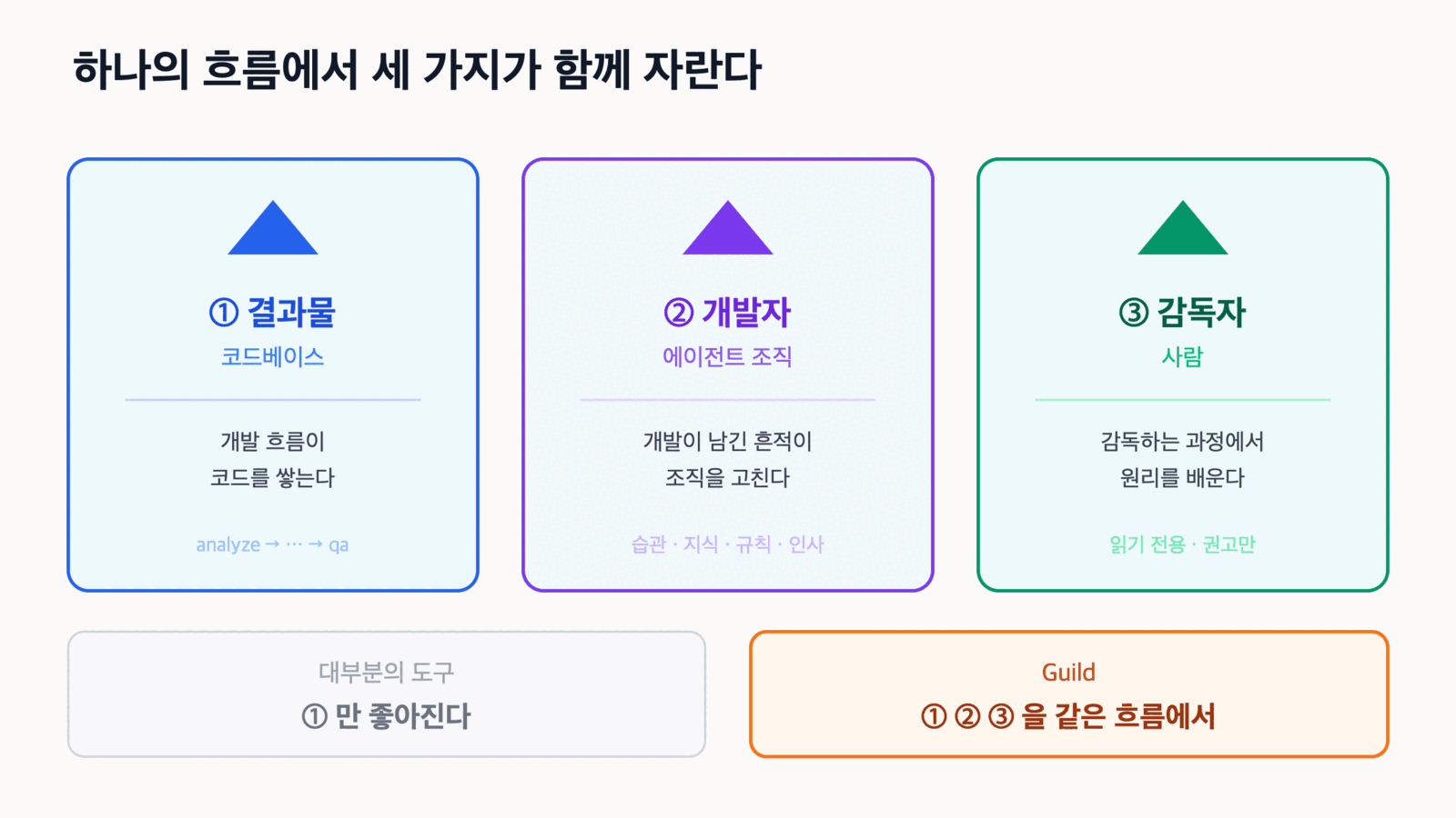 하나의 흐름에서 세 가지가 함께 자란다