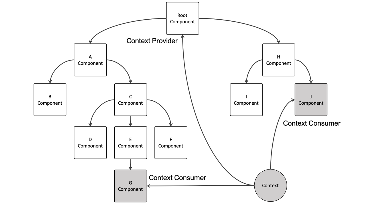 React context with Provider and Consumer