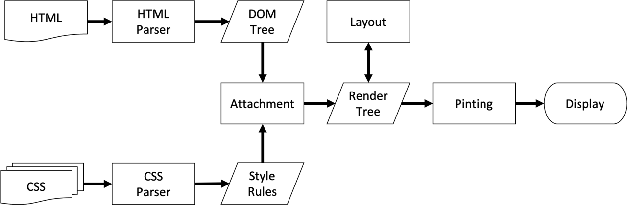 html css rendering process