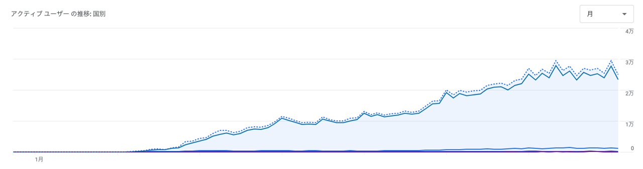 일단 공부 User Trend